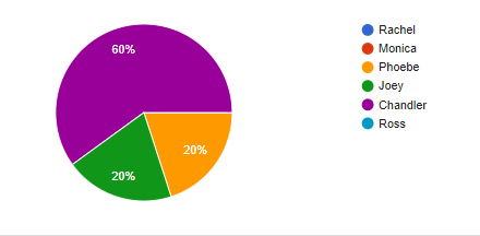 Data from "Favorite Friends" questionnaire.  